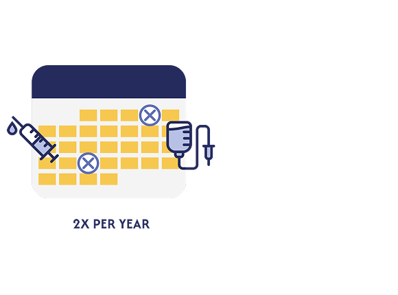 The only aCD20 with over a DECADE of experience, delivered in just 10 minutes twice a year.1,2,3,4